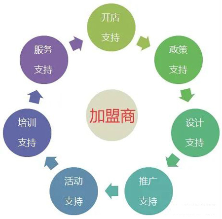 鸿运国际全屋定造加盟流程