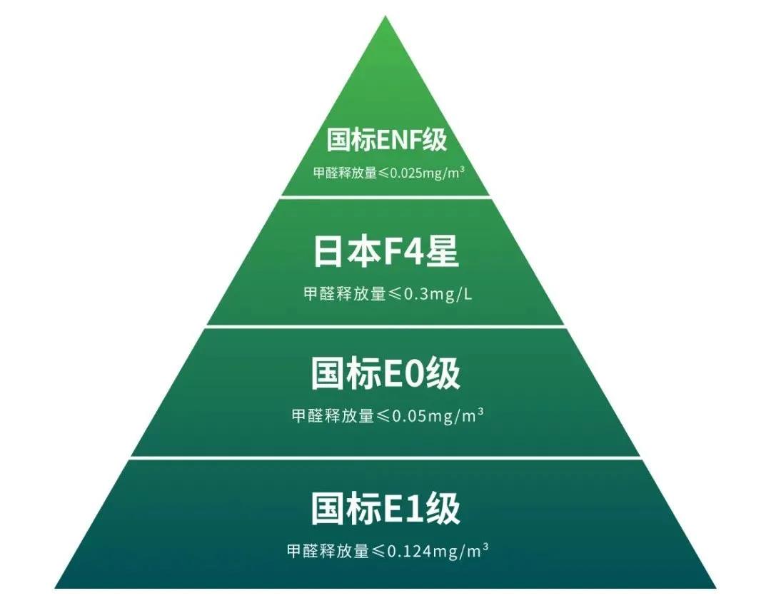 板材环保尺度